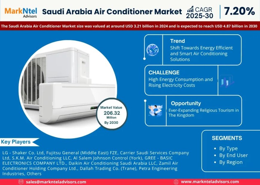Saudi Arabia Air Conditioner Poised for 7.20% CAGR Growth Through 2030