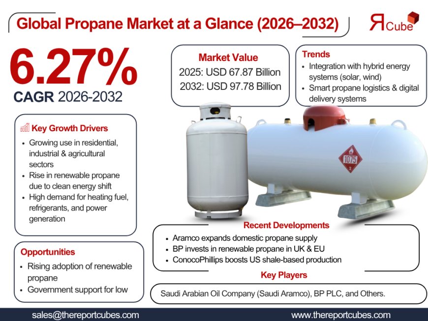 From $67.87B to $97.78B: The Rising Demand in the Global Propane Market